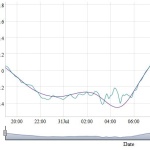 Real-time model of the Ionospheric Electric Fields